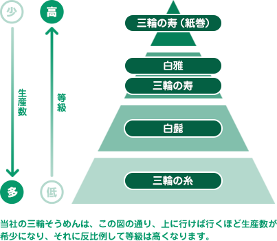 当社の三輪そうめんの生産数の希少性と等級の高さについて